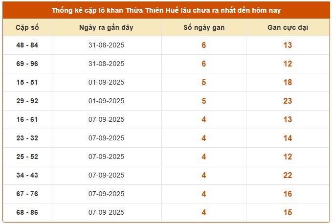 Dự đoán xổ số Thừa Thiên Huế chính xác nhất ngày 22/9/2025