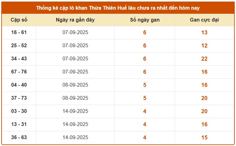 Dự đoán xổ số Huế 29/9/2025 tham khảo XSTTH miễn phí