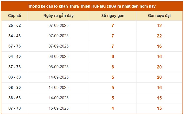 Dự đoán xổ số Thừa Thiên Huế hôm nay 5/10/2025 chính xác