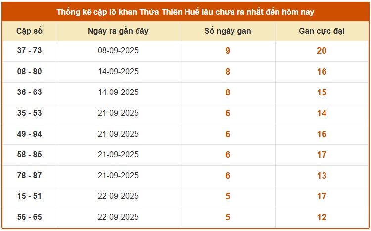Dự đoán xổ số Thừa Thiên Huế 13/10/2025 XSTTH hôm nay chính xác