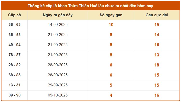 Dự đoán xổ số Huế hôm nay ngày 20/10/2025 chính xác nhất
