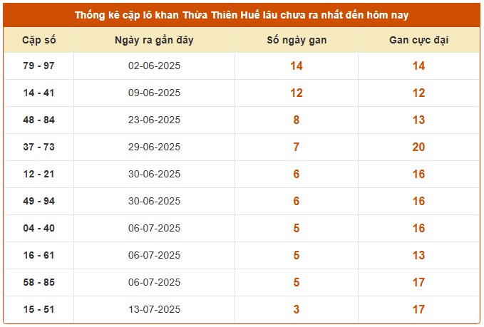 Dự đoán xổ số Thừa Thiên Huế 4/8/2025 miễn phí hôm nay