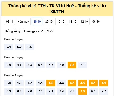 Dự đoán xổ số Thừa Thiên Huế 27/10/2025 XSTTH hôm nay chính xác
