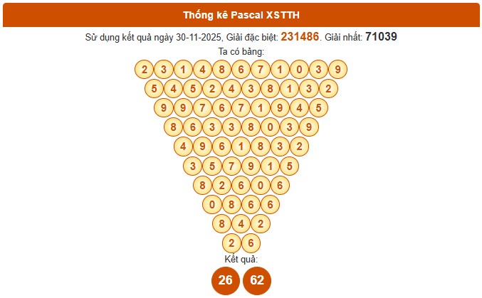 Dự đoán xổ số Thừa Thiên Huế thứ hai 1/12/2025 chính xác