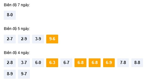 Dự đoán kết quả xổ số Thừa Thiên Huế ngày 15/12/2025 thứ 2