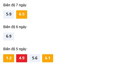 Dự đoán XSTTH ngày 09/02/2026 Thứ 2 siêu VIP hôm nay