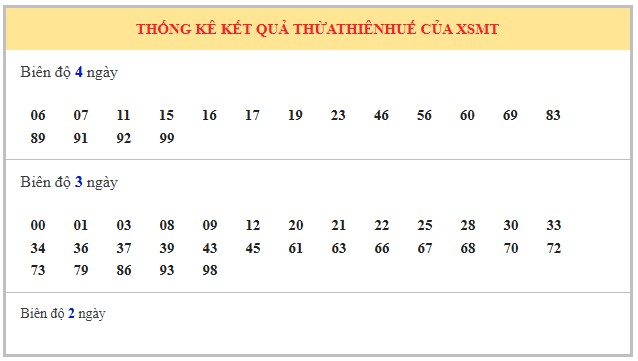 Dự đoán xổ số Thừa Thiên Huế 15/9/2025 XSTTH hôm nay chính xác