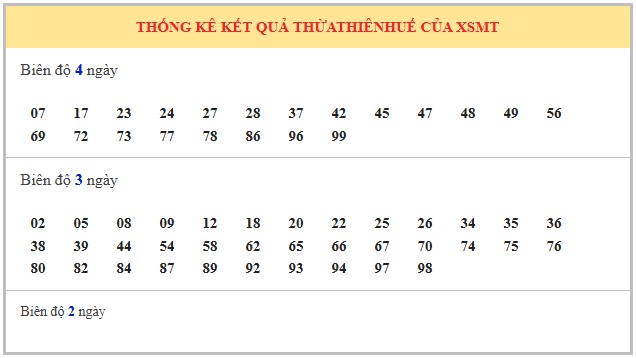 Dự đoán xổ số Thừa Thiên Huế chính xác nhất ngày 22/9/2025