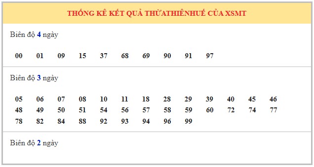 Dự đoán xổ số Huế 29/9/2025 tham khảo XSTTH miễn phí