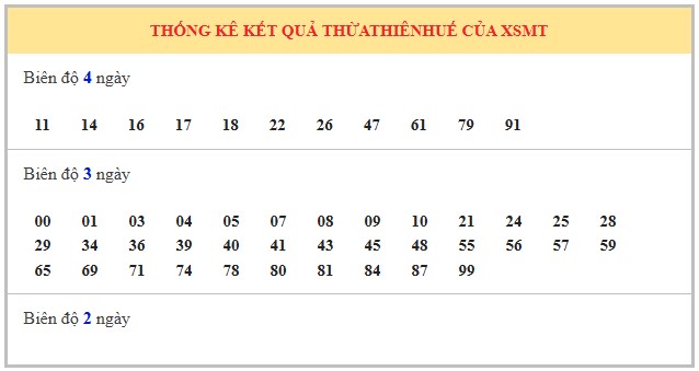 Dự đoán xổ số Thừa Thiên Huế hôm nay 5/10/2025 chính xác