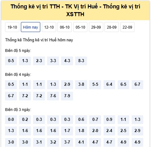 Dự đoán xổ số Thừa Thiên Huế 13/10/2025 XSTTH hôm nay chính xác