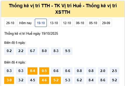 Dự đoán xổ số Huế hôm nay ngày 20/10/2025 chính xác nhất