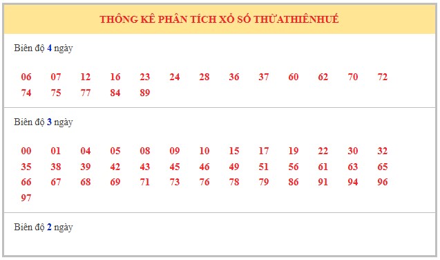 Dự đoán xổ số Thừa Thiên Huế 4/8/2025 miễn phí hôm nay