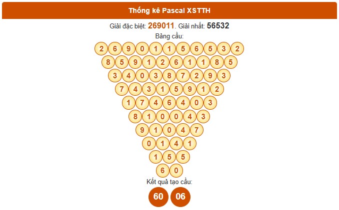 Dự đoán kết quả xổ số Thừa Thiên Huế 10/11/2025 chính xác