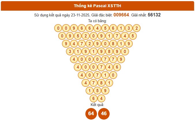Dự đoán xổ số Huế hôm nay 24/11/2025 tham khảo XSTTH VIP