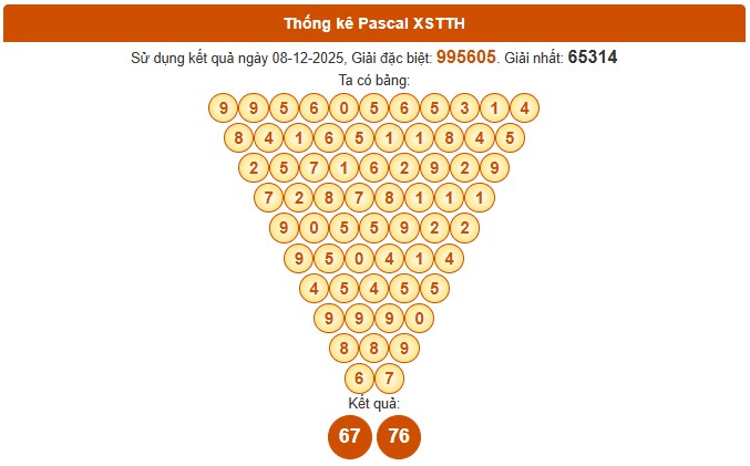 Dự đoán xổ số Thừa Thiên Huế hôm nay 14/12/2025 chính xác