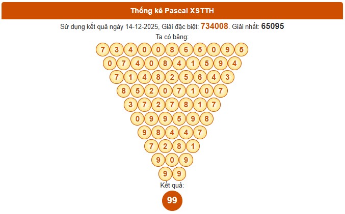 Dự đoán kết quả xổ số Thừa Thiên Huế ngày 15/12/2025 thứ 2