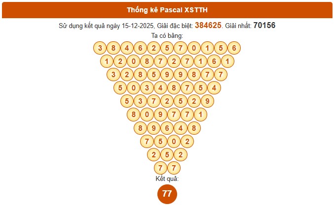 Dự đoán xổ số Thừa Thiên Huế chính xác nhất ngày 21/12/2025