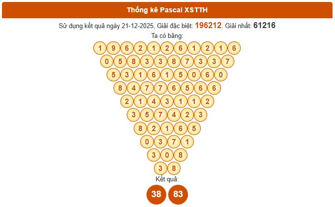 Dự đoán xổ số Thừa Thiên Huế hôm nay ngày 22/12/2025