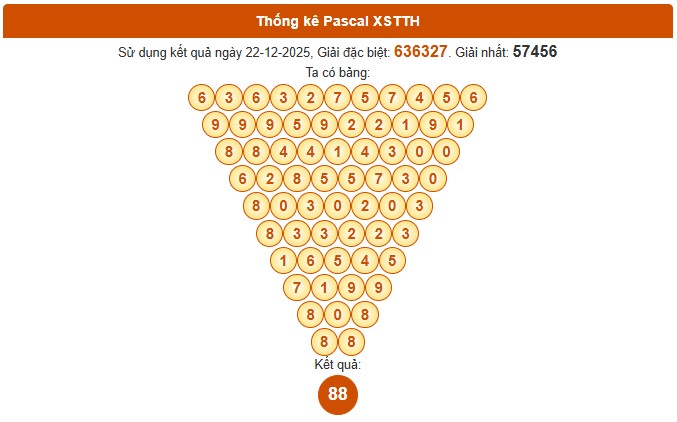 Dự đoán xổ số Thừa Thiên Huế ngày 28/12/2025 chính xác