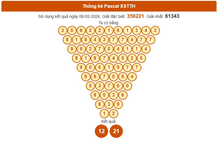 Dự đoán XSTTH ngày 09/02/2026 Thứ 2 siêu VIP hôm nay