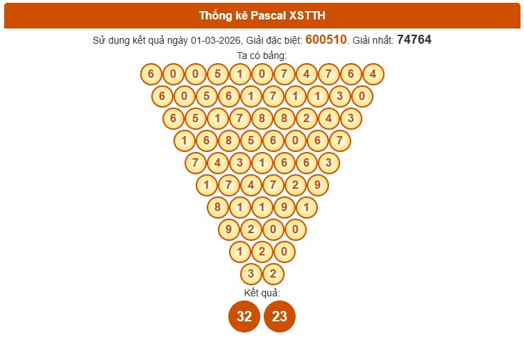 Dự đoán XSTTH ngày 02/03/2026 Thứ 2 siêu VIP hôm nay