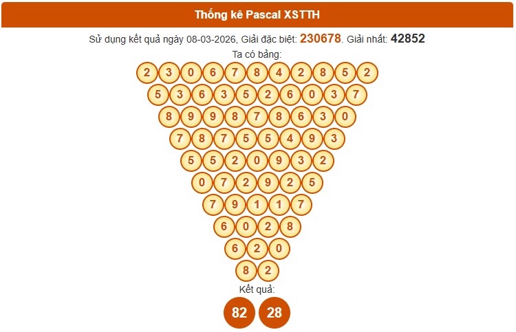 Dự đoán XSTTH ngày 9/3/2026 Thứ 2 siêu VIP hôm nay 