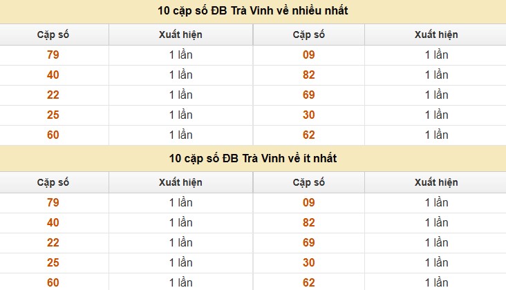 Thống kê XSMN 18/7/2025 nhận định VIP Miền Nam thứ 6