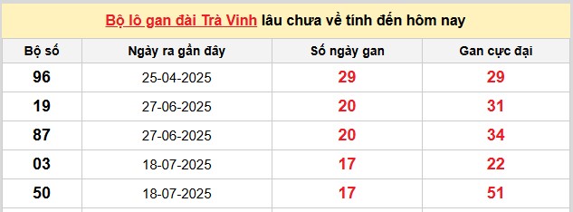 Dự đoán xổ số miền Nam chính xác 100 VIP hôm nay 21/11/2025
