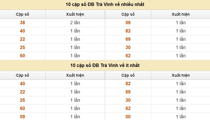 Dự đoán xổ số miền Nam 25/7/2025 thống kê XSMN thứ 6