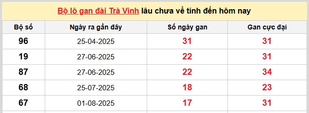 Dự đoán xổ số miền Nam hôm nay 5/12/2025 chính xác 100