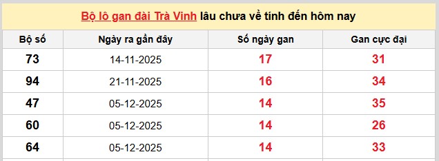 Dự đoán XSMN ngày 20/3/2026 Thứ 6 siêu VIP hôm nay