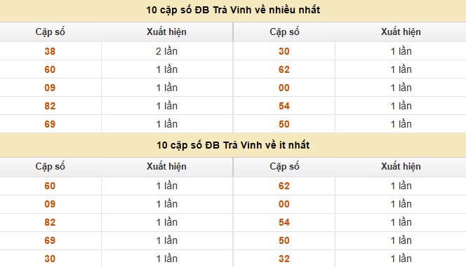 Dự đoán xổ số miền Nam 15/8/2025 thống kê XSMN thứ 6