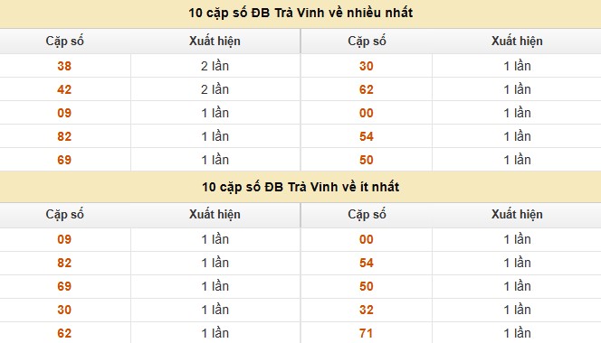 Dự đoán xổ số miền Nam 14/11/2025 XSMN hôm nay chính xác