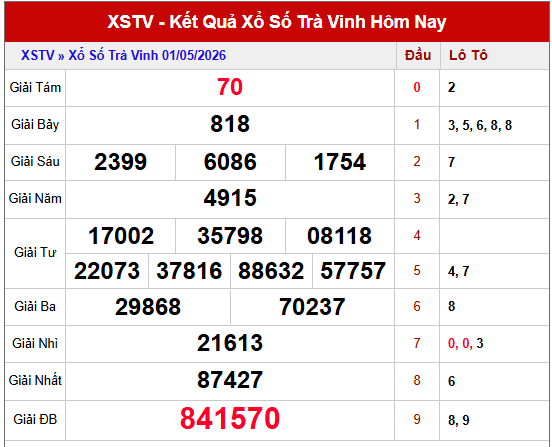 dự đoán XSTV ngày mùng 8 tháng 5 năm 2026