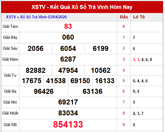 Dự đoán XSTV ngày 10/4/2026