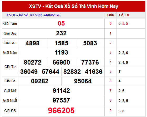  dự đoán thần tài XSTV ngày 1/5/2026