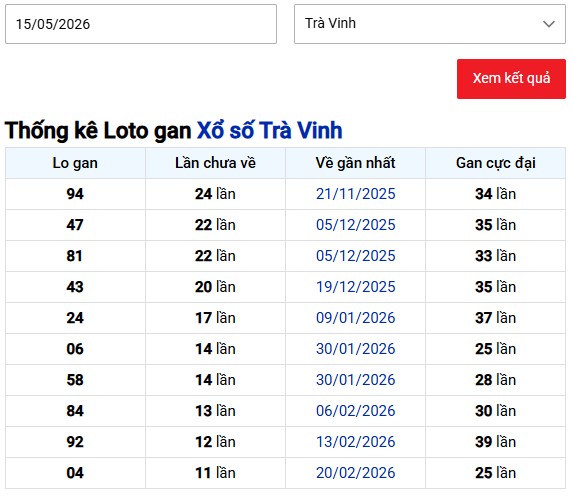 Thống kê xổ số Trà Vinh ngày 15/5/2026 thứ 6
