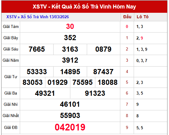 dự đoán xổ số Trà Vinh ngày 20 tháng 3 năm 2026