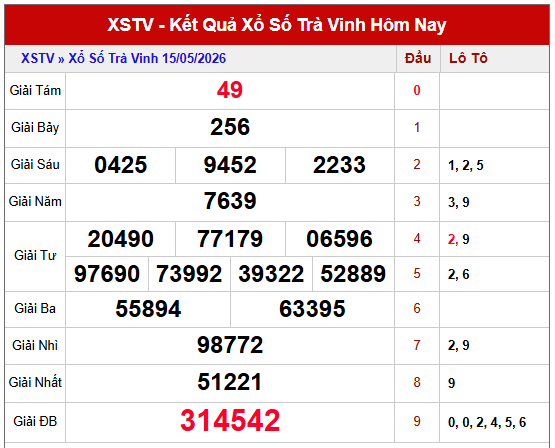 dự đoán XSTV ngày 22 tháng 05 năm 2026