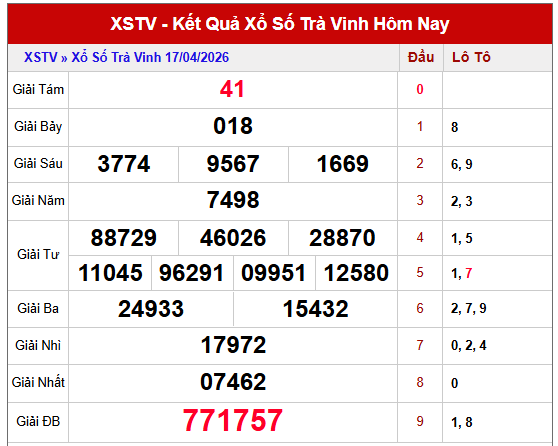 dự đoán thần tài XSTV ngày 24/4/2026