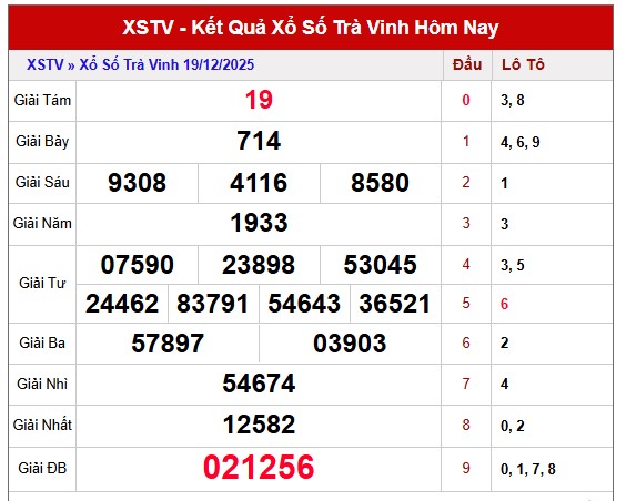Phân tích xổ số Trà Vinh thứ 6 tuần trước ngày 19/12/2025