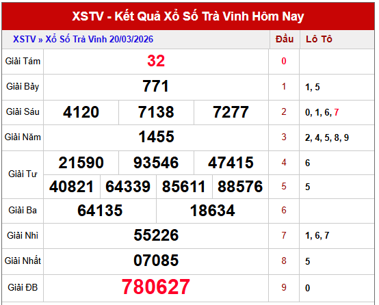 dự đoán thần tài XSTV ngày 27/3/2026