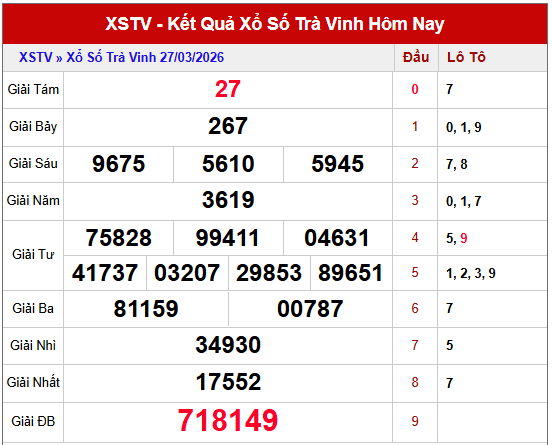 dự đoán thần tài XSTV ngày 3/4/2026