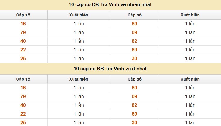 Thống kê XSMN 11/7/2025 nhận định VIP Miền Nam thứ 6