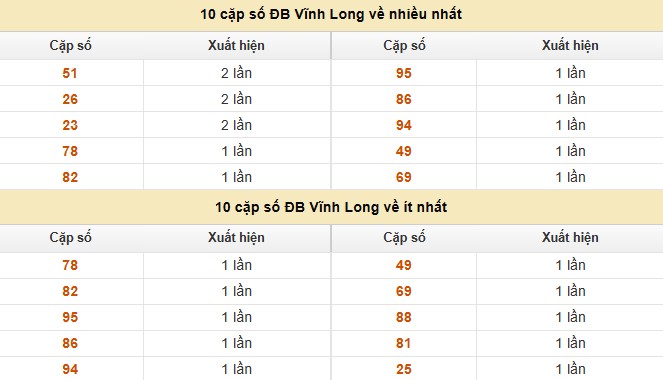 Dự đoán xổ số miền Nam 15/8/2025 thống kê XSMN thứ 6