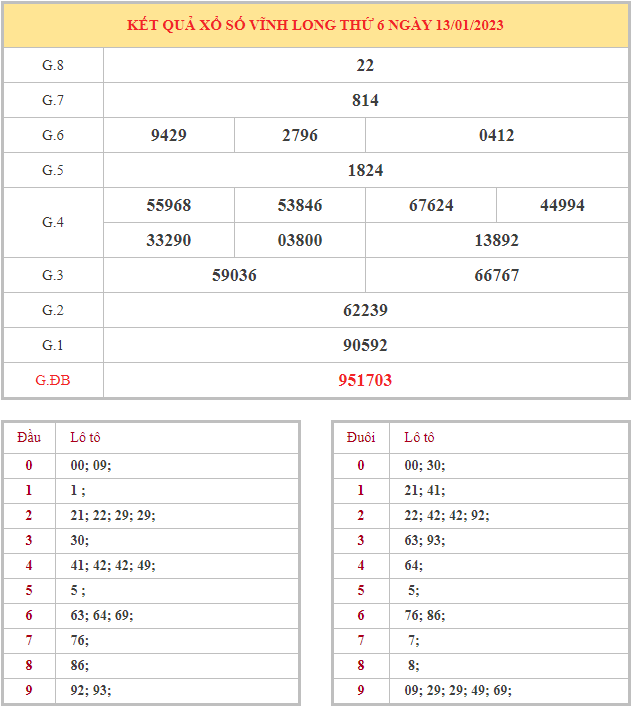 Bảng kết quả XSVL hôm nay thứ 6 trong lần mở thưởng gần đây nhất