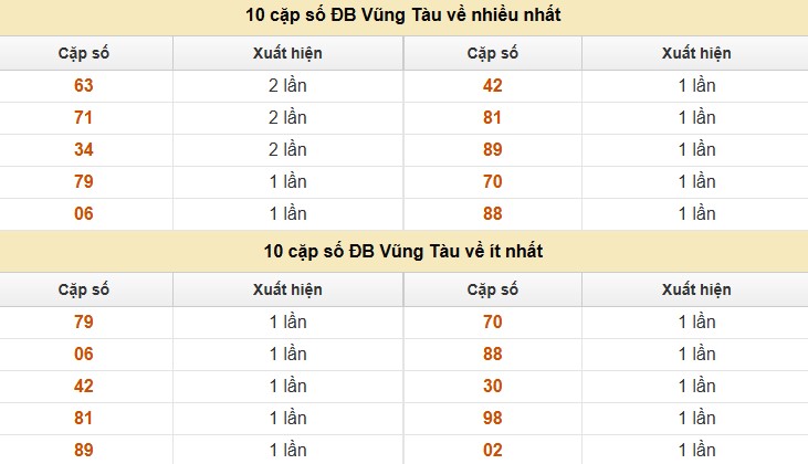 Thống kê XSMN 15/7/2025 nhận định VIP Miền Nam thứ 3