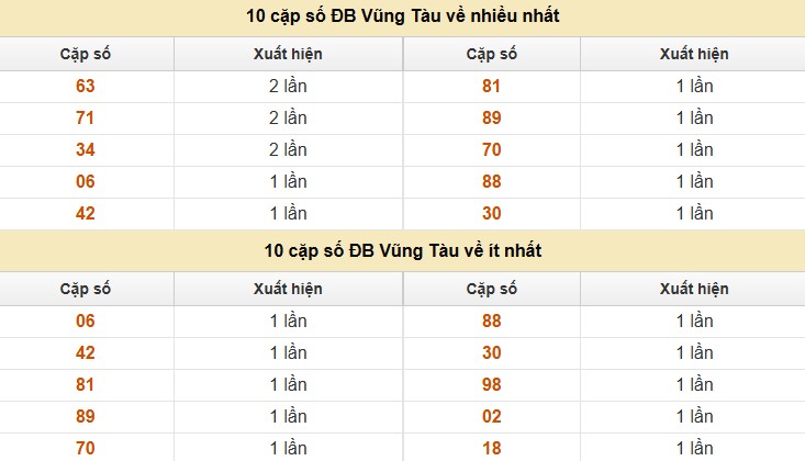 Dự đoán xổ số miền Nam 22/7/2025 thống kê XSMN thứ 3