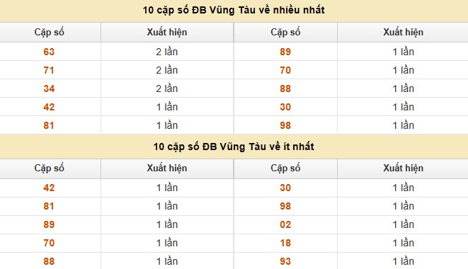 Dự đoán xổ số miền Nam 29/7/2025 thống kê XSMN thứ 3